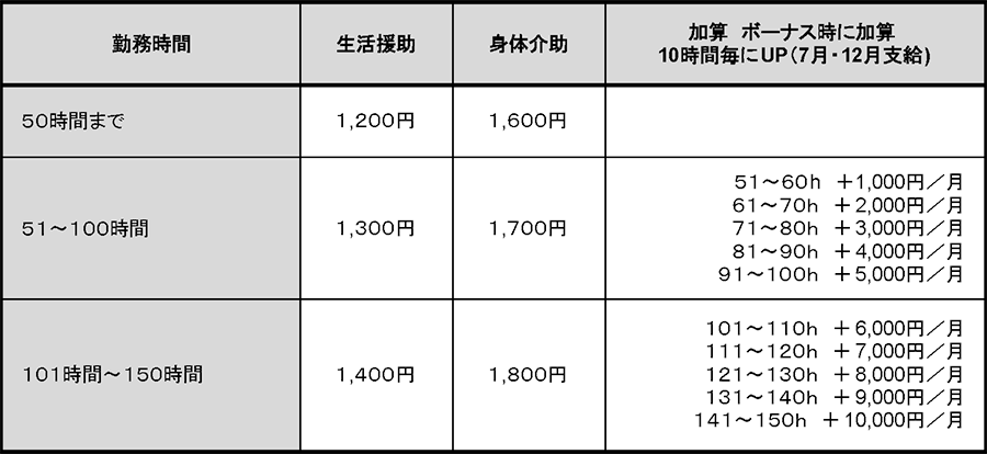 ヘルパーステーションえがお時給表